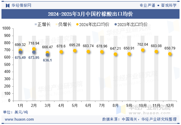 2024-2025年3月中国柠檬酸出口均价