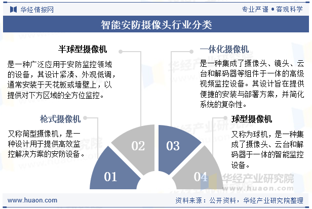 智能安防摄像头行业分类