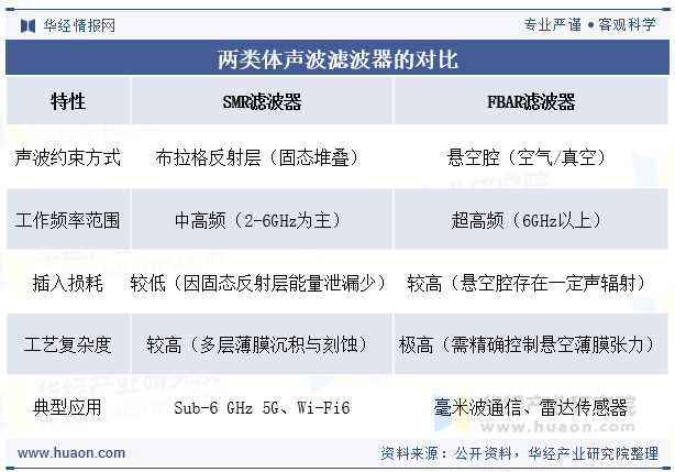 两类体声波滤波器的对比