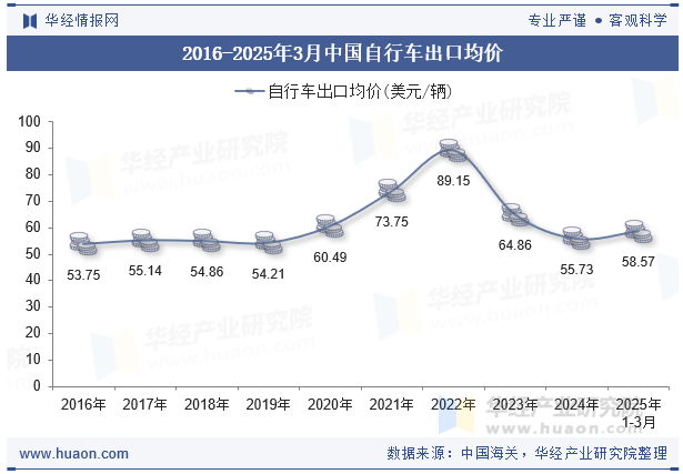 2016-2025年3月中国自行车出口均价