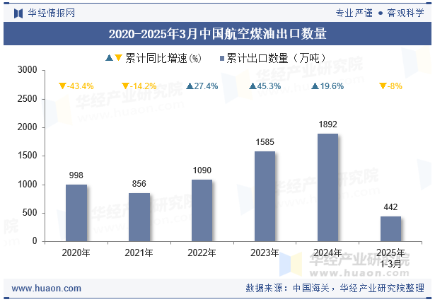 2020-2025年3月中国航空煤油出口数量