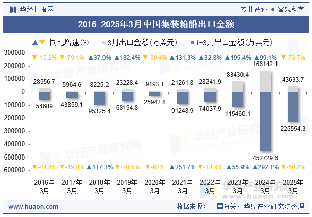 2016-2025年3月中国集装箱船出口金额