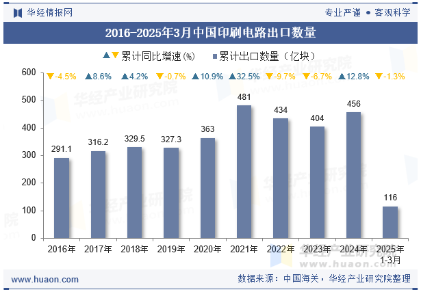 2016-2025年3月中国印刷电路出口数量