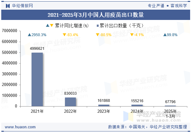 2021-2025年3月中国人用疫苗出口数量