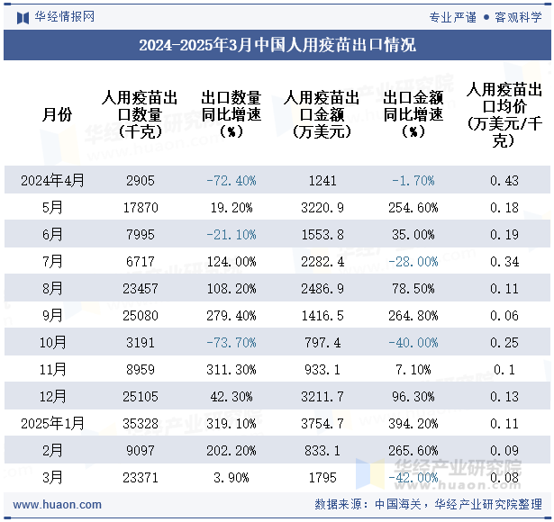 2024-2025年3月中国人用疫苗出口情况
