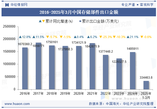 2016-2025年3月中国存储部件出口金额
