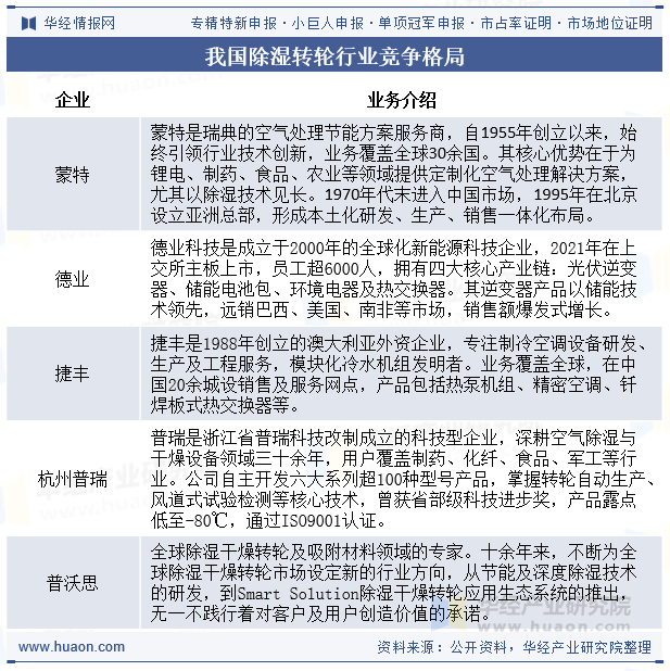 我国除湿转轮行业竞争格局