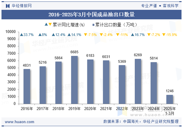 2016-2025年3月中国成品油出口数量