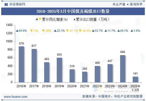 2016-2025年3月中国煤及褐煤出口数量