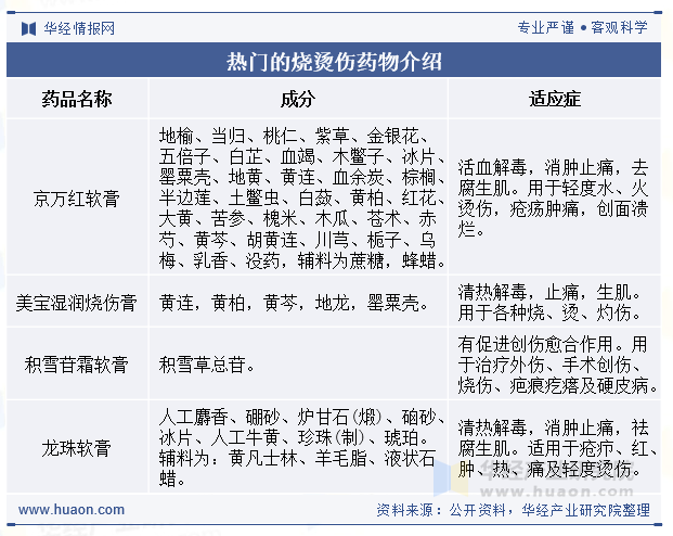热门的烧烫伤药物介绍