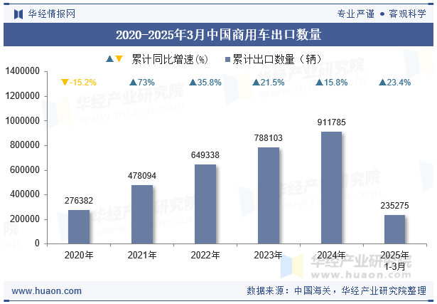 2020-2025年3月中国商用车出口数量