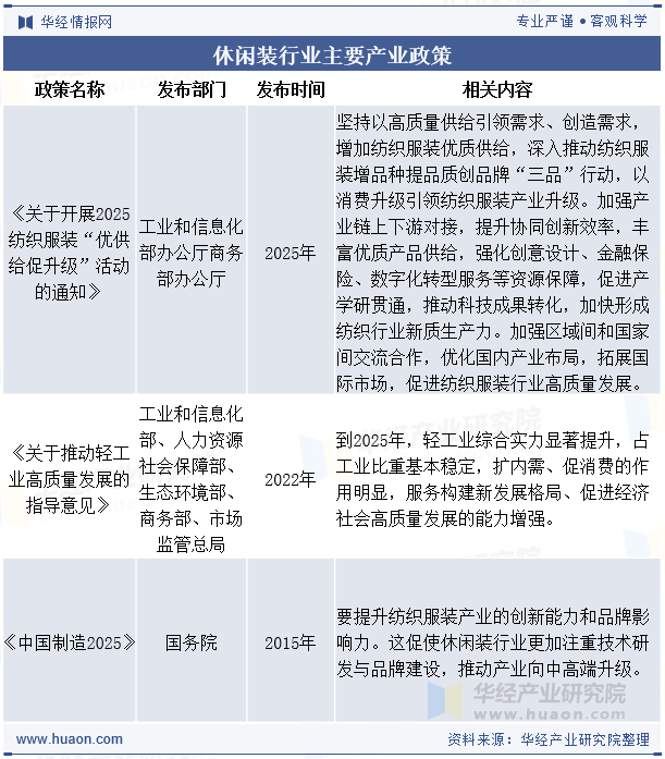 休闲装行业主要产业政策