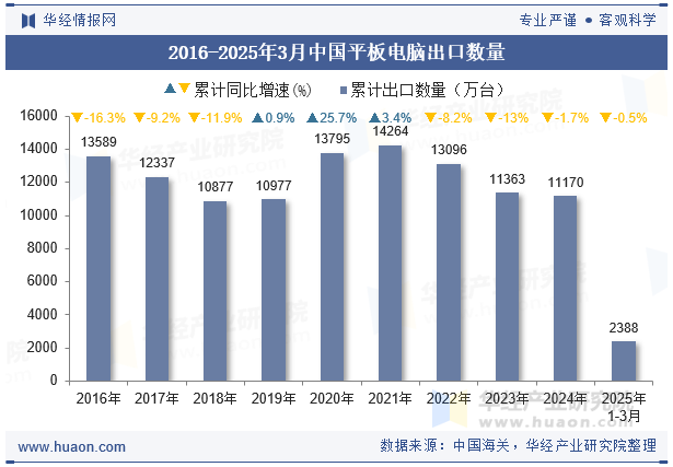 2016-2025年3月中国平板电脑出口数量