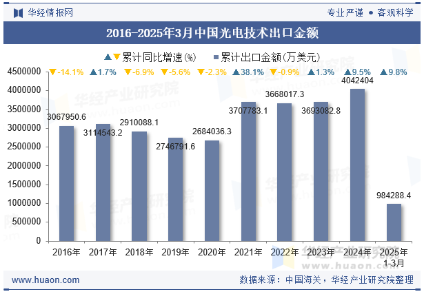 2016-2025年3月中国光电技术出口金额