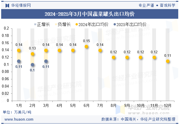 2024-2025年3月中国蔬菜罐头出口均价