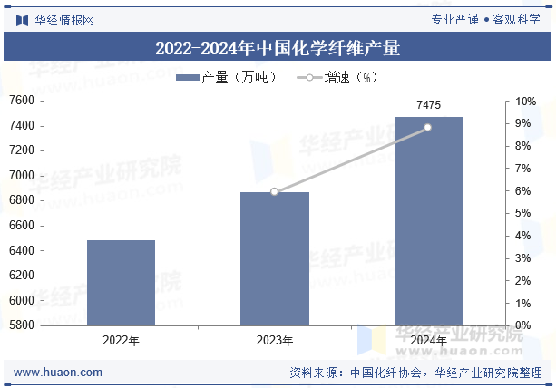 2022-2024年中国化学纤维产量