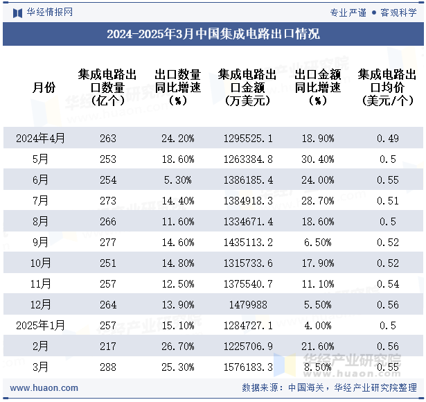 2024-2025年3月中国集成电路出口情况