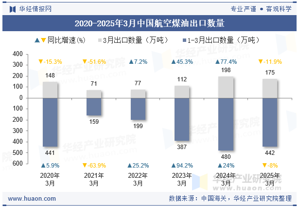 2020-2025年3月中国航空煤油出口数量