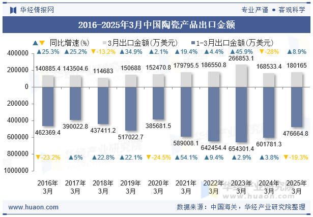 2016-2025年3月中国陶瓷产品出口金额