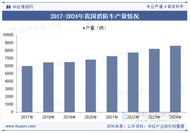 2017-2024年我国消防车产量情况