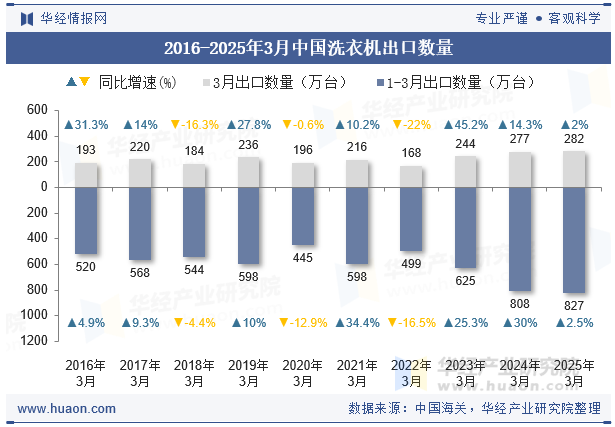 2016-2025年3月中国洗衣机出口数量