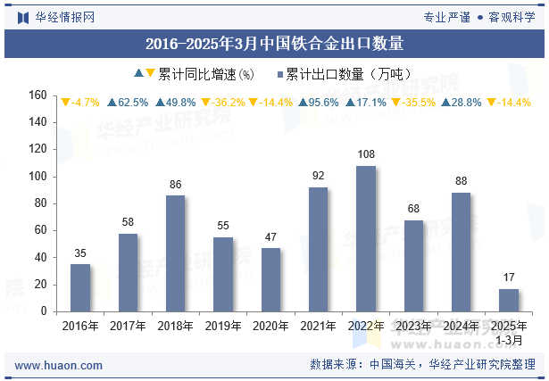 2016-2025年3月中国铁合金出口数量