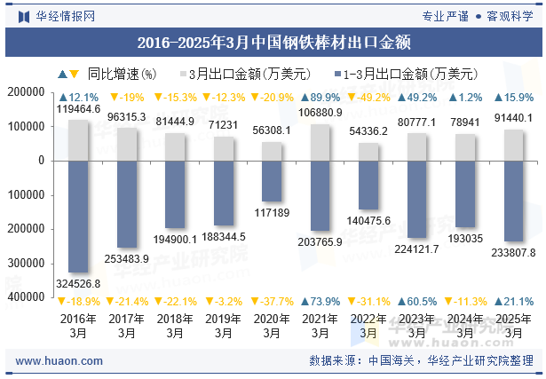 2016-2025年3月中国钢铁棒材出口金额