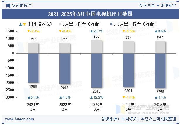 2021-2025年3月中国电视机出口数量