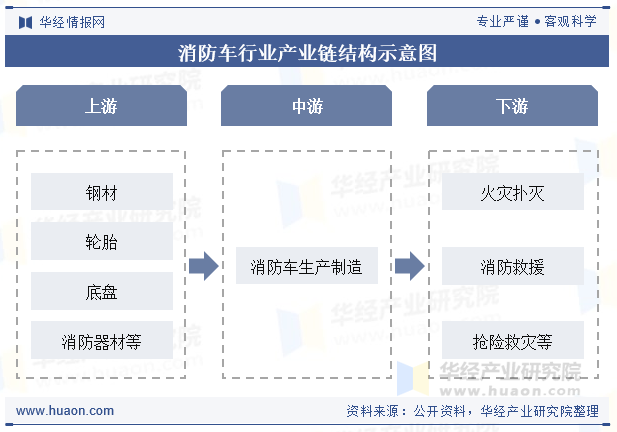 消防车行业产业链结构示意图
