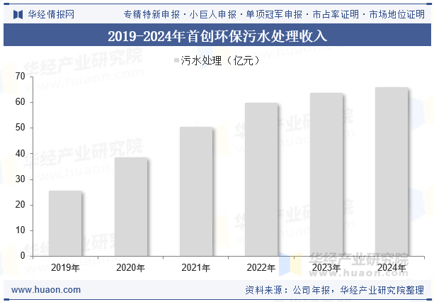 2019-2024年首创环保污水处理收入