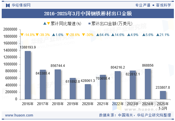 2016-2025年3月中国钢铁棒材出口金额
