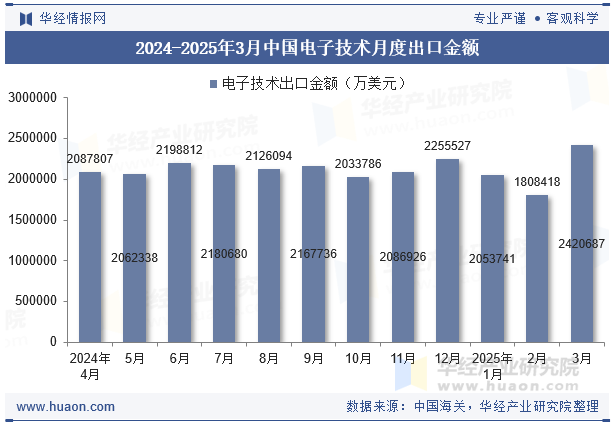 2024-2025年3月中国电子技术月度出口金额