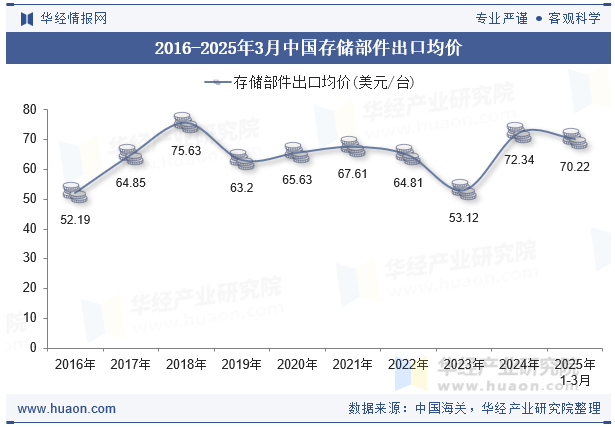 2016-2025年3月中国存储部件出口均价