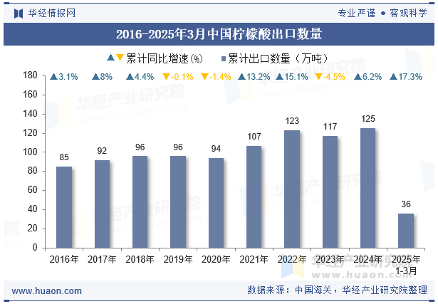 2016-2025年3月中国柠檬酸出口数量