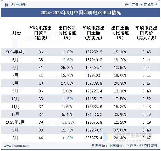 2024-2025年3月中国印刷电路出口情况
