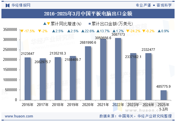 2016-2025年3月中国平板电脑出口金额