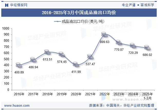 2016-2025年3月中国成品油出口均价