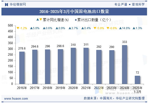 2016-2025年3月中国原电池出口数量