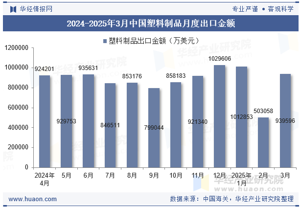 2024-2025年3月中国塑料制品月度出口金额