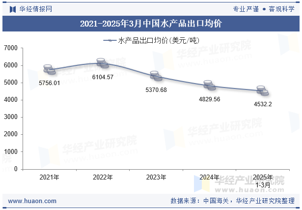 2021-2025年3月中国水产品出口均价