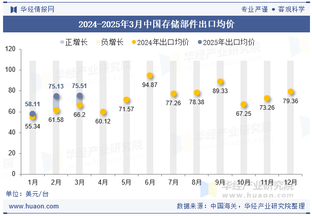 2024-2025年3月中国存储部件出口均价