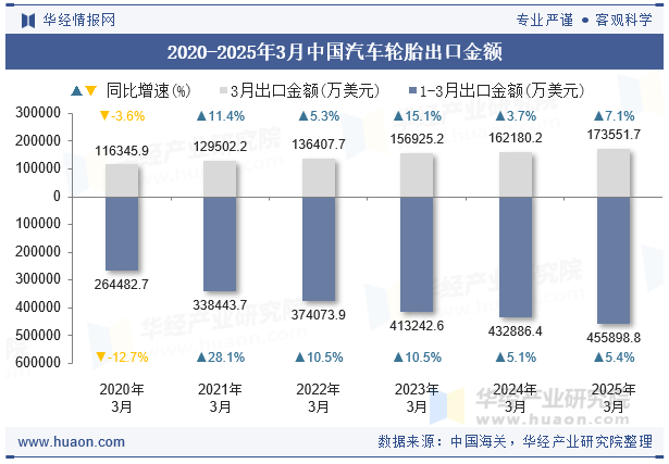 2020-2025年3月中国汽车轮胎出口金额