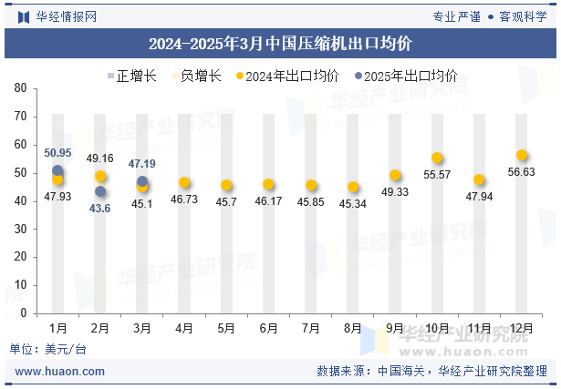 2024-2025年3月中国压缩机出口均价