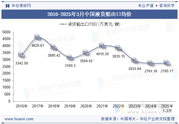 2016-2025年3月中国液货船出口均价