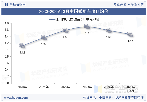 2020-2025年3月中国乘用车出口均价