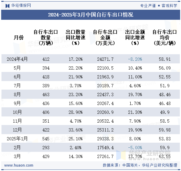 2024-2025年3月中国自行车出口情况