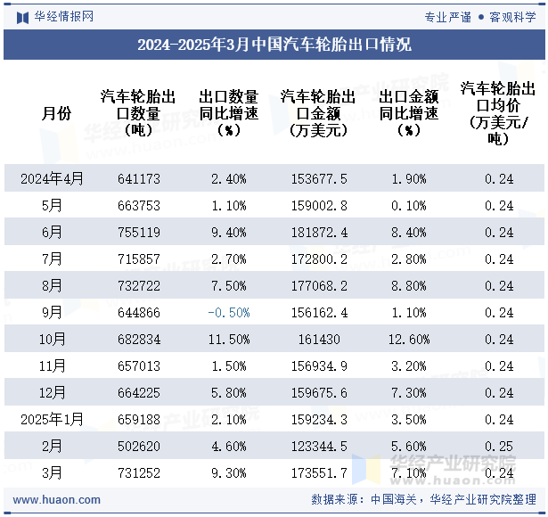 2024-2025年3月中国汽车轮胎出口情况