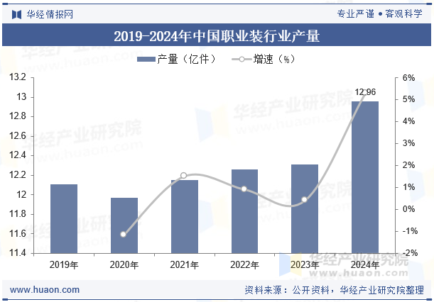 2019-2024年中国职业装行业产量