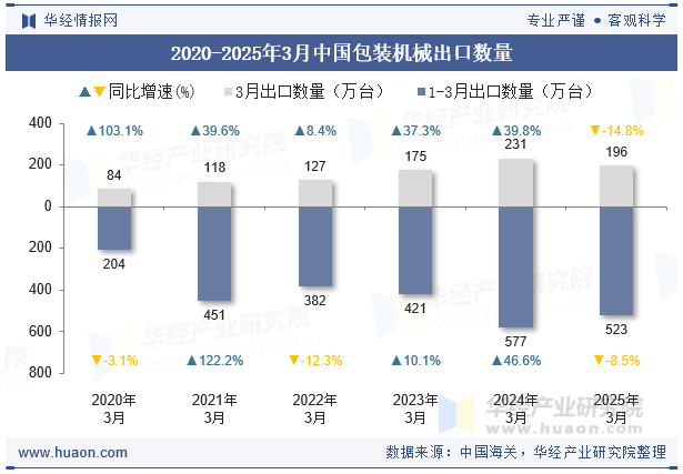 2020-2025年3月中国包装机械出口数量