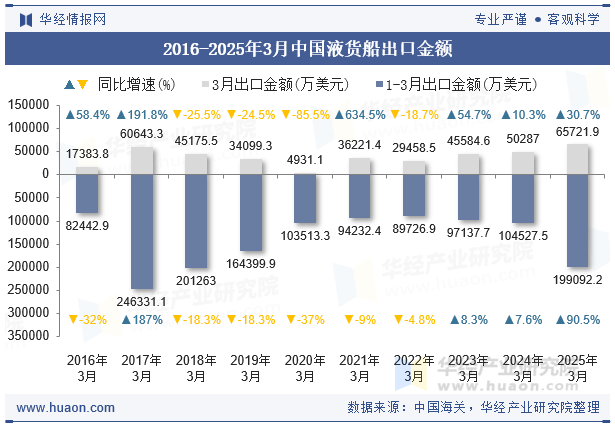 2016-2025年3月中国液货船出口金额